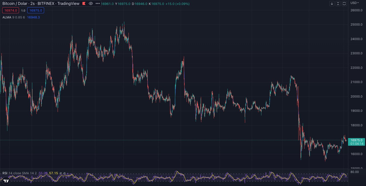 Bitcoin BTC Teknik Analizi 2 Aralik 2022 1