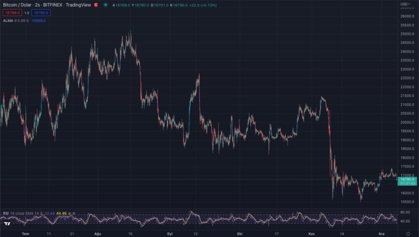 Bitcoin BTC Teknik Analizi 7 Aralik 2022 1