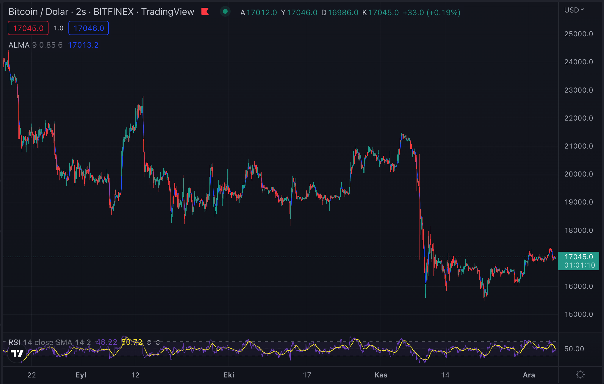 Bitcoin (BTC) Teknik Analizi - 6 Aralık 2022