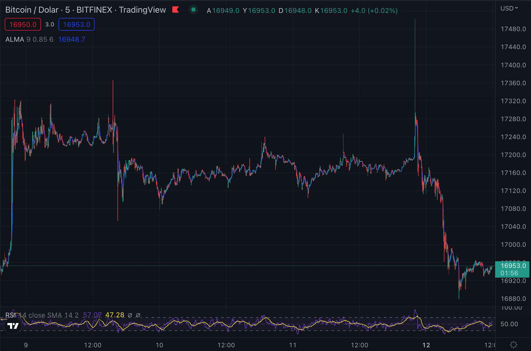 Bitcoin (BTC) Teknik Analizi - 12 Aralık 2022