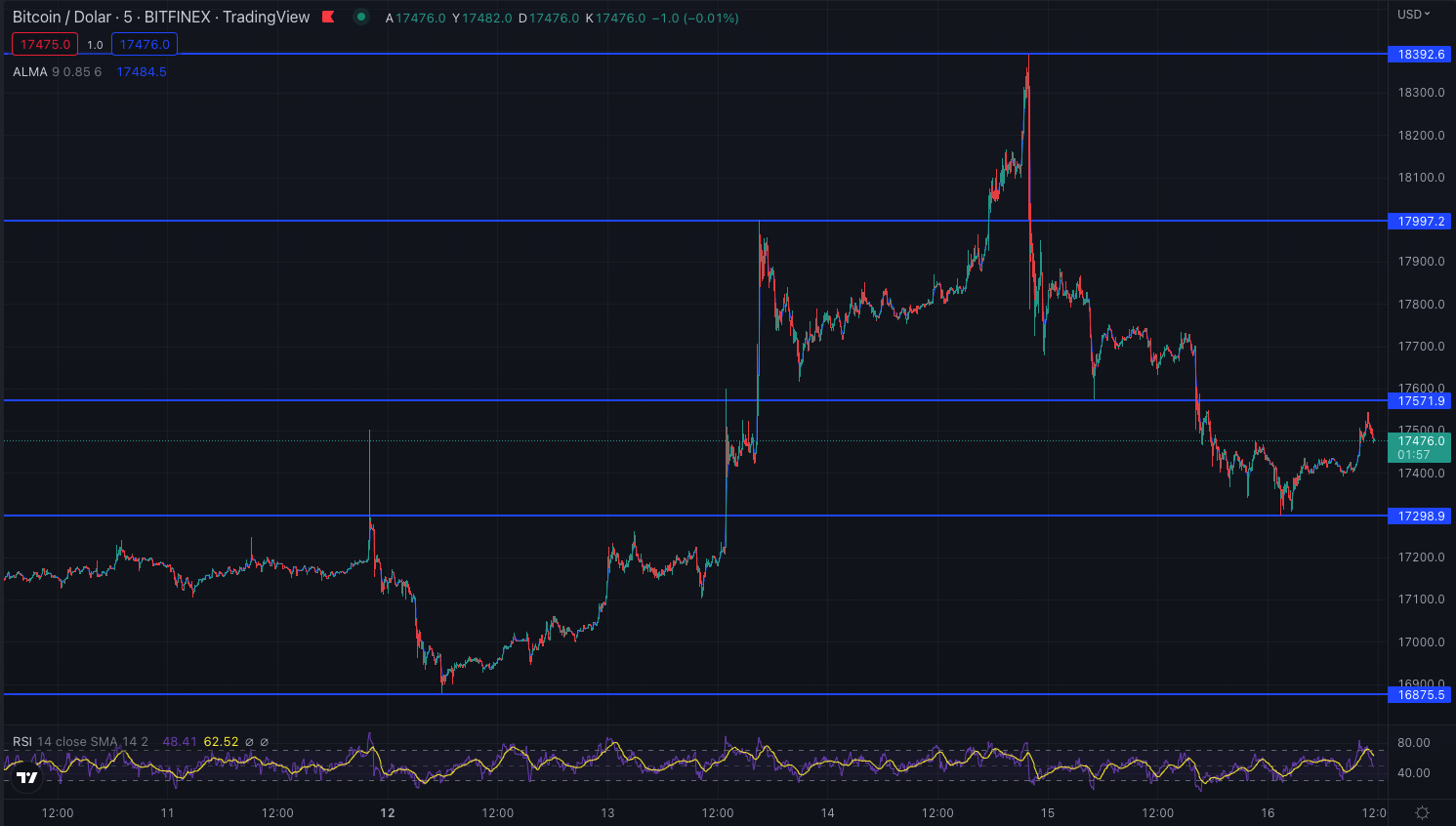 Bitcoin (BTC) Teknik Analizi - 16 Aralık 2022