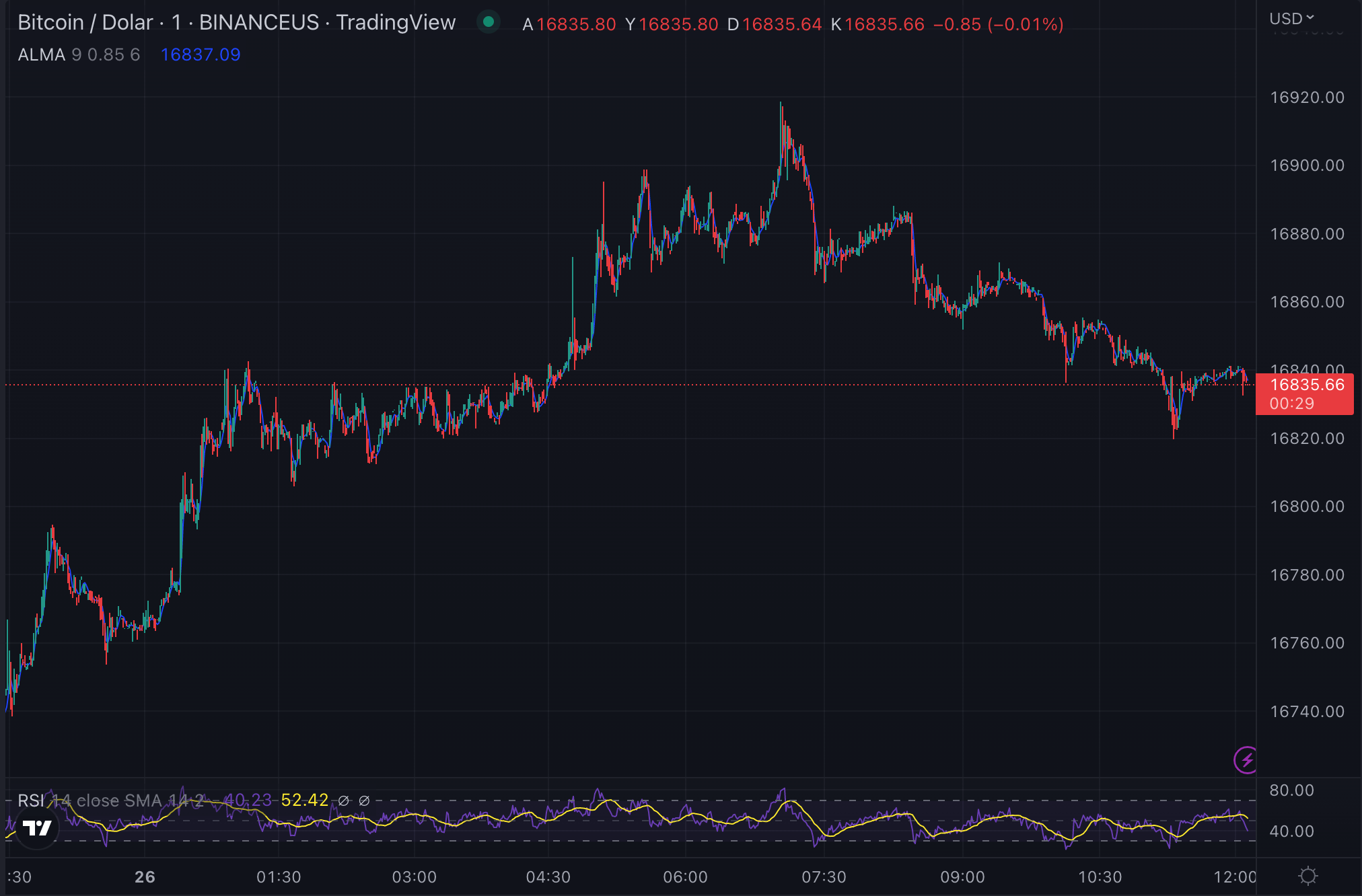 Bitcoin (BTC) Teknik Analizi - 26 Aralık 2022