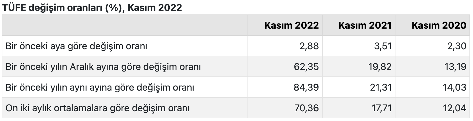 tuik kasim 2022 enflasyon oranini acikladiasd