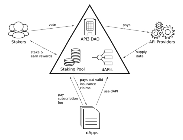 api3 coin nasil calisir