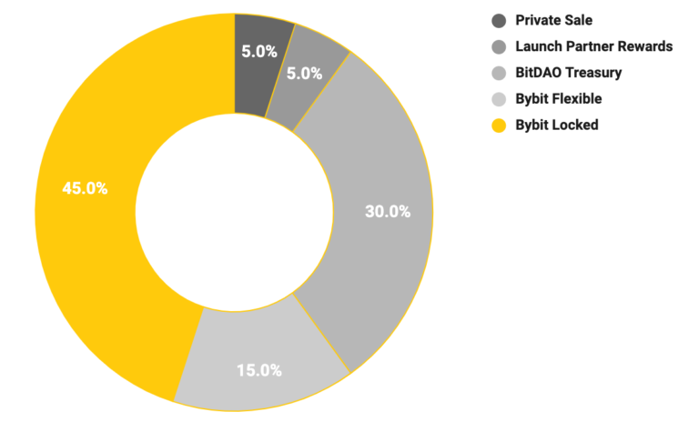 BitDAO tokenomisi