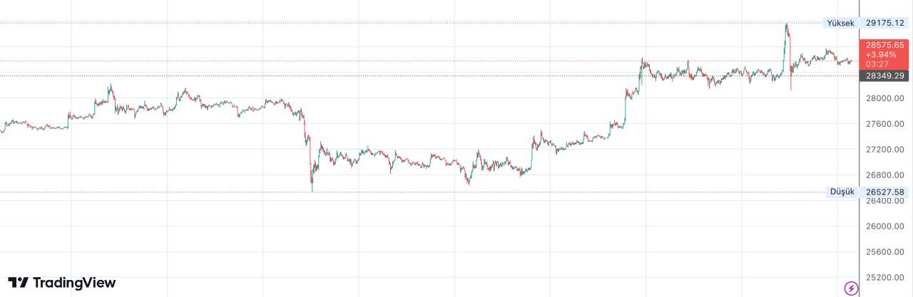 Bitcoin 29 Bin Dolari Test Etti2