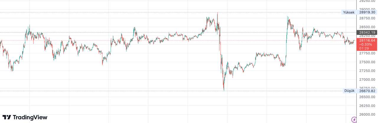 Bitcoin Yeniden 28 Bin Dolari Asti1