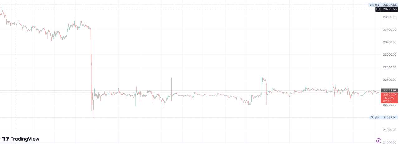 bitcoin btc teknik analizi 6 mart 20232