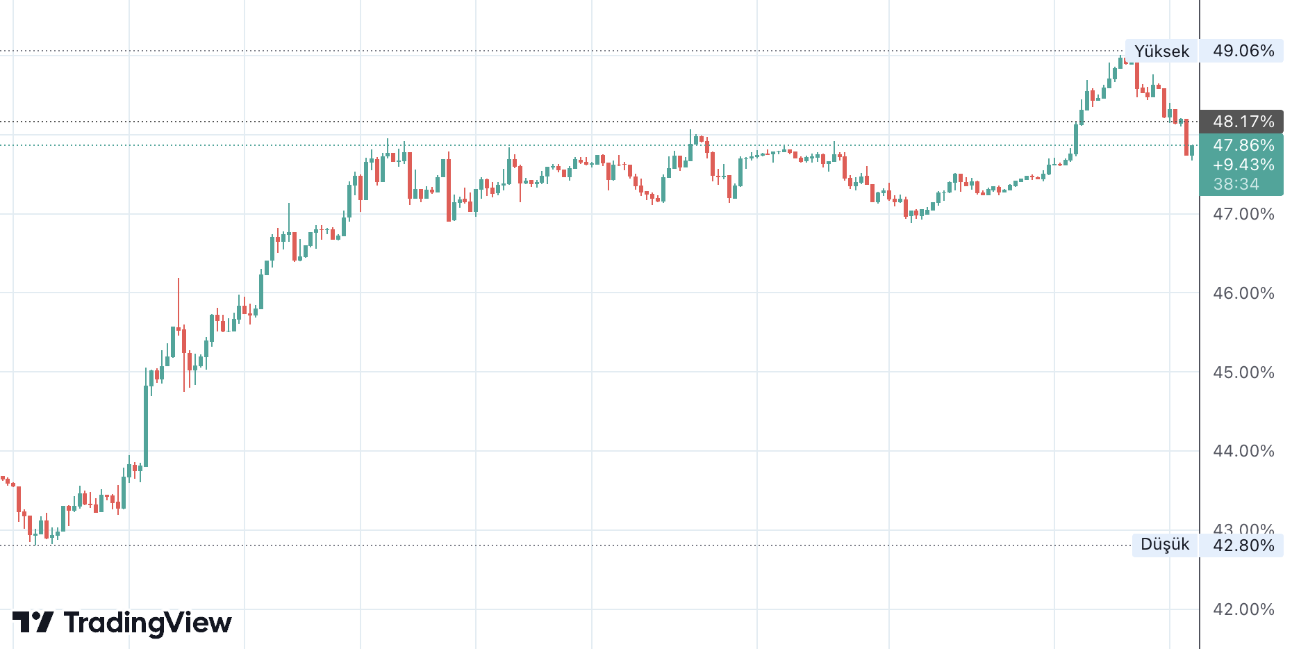 Bitcoinin BTC Hakimiyeti Zirveden Dondu2