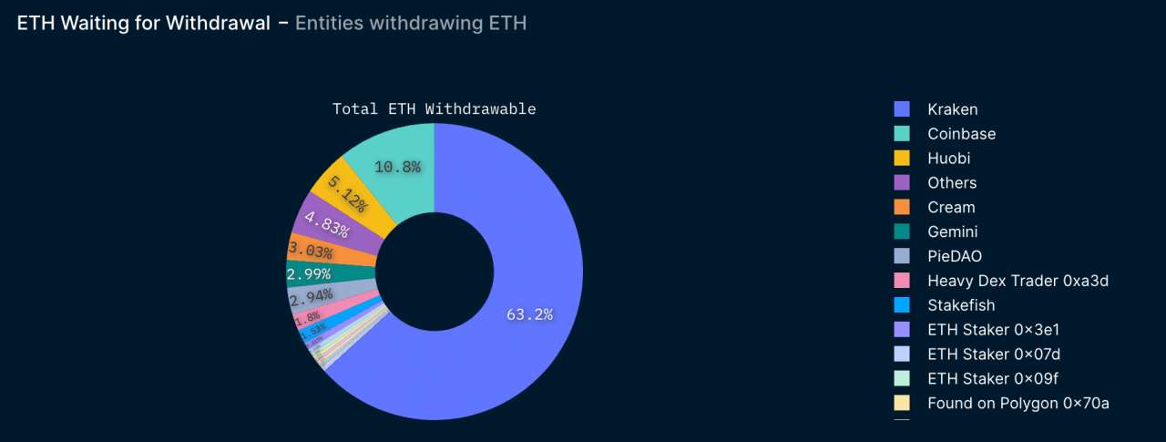 Ethereumda ETH 23 Milyar Dolarlik Cekim Talebi3