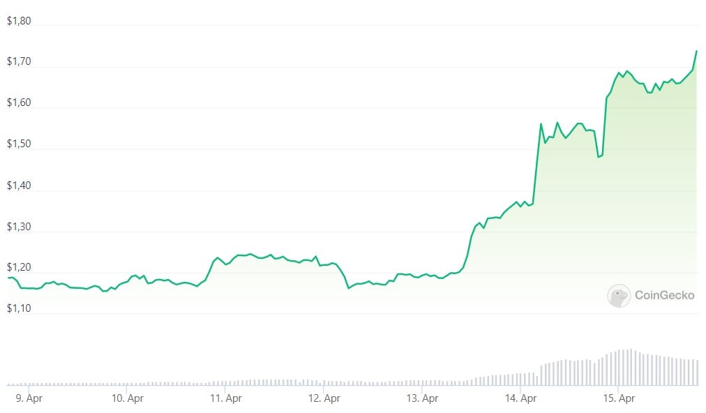 Kripto Para Piyasasinda Bu Hafta Yukselenler 10 15 Nisan 20235