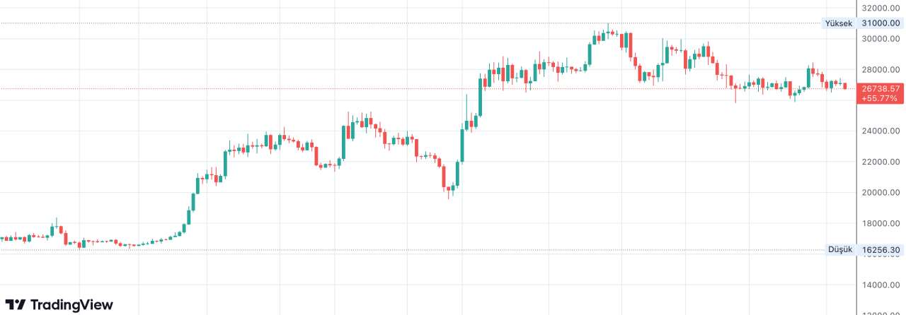 Bitcoin BTC Haftaya Dususle Basladi4