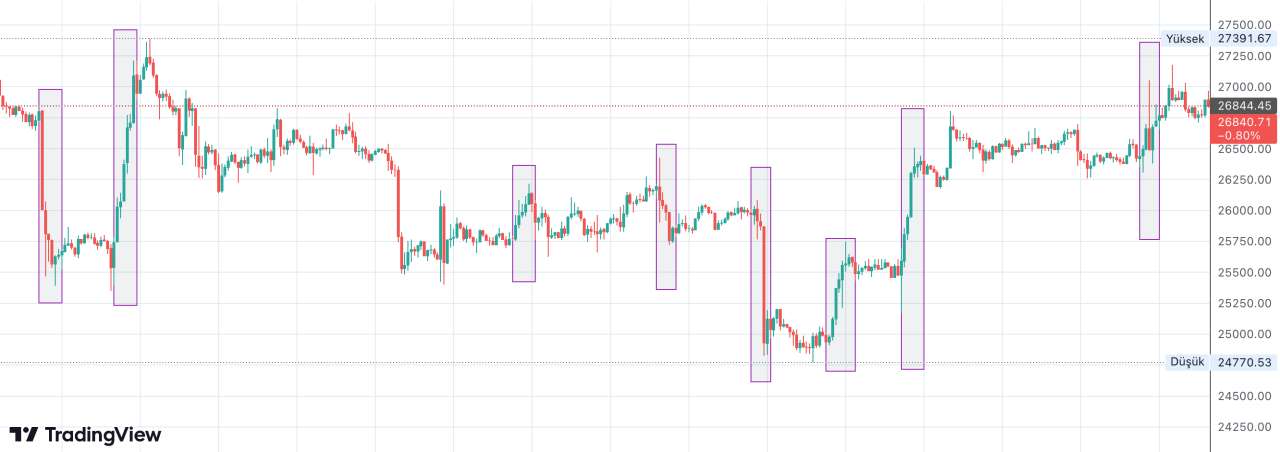 Bitcoinin BTC Yoyo Saatleri 1