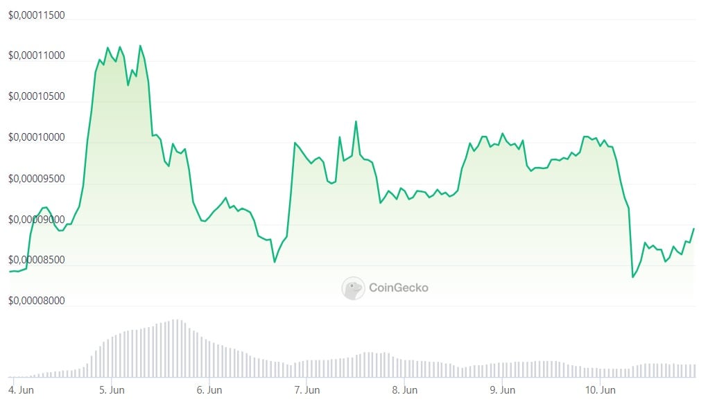 Kripto Para Piyasasinda Bu Hafta Yukselenler 4 10 Haziran 2023222