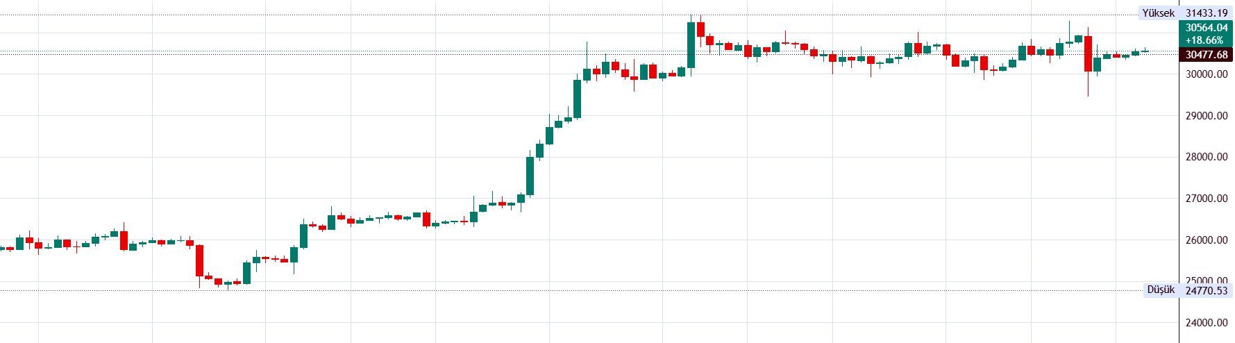 Bitcoin Temmuz Ayina Pozitif Girdi