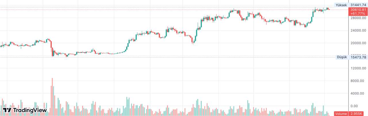 Bitcoinde BTC Dusuk Istah