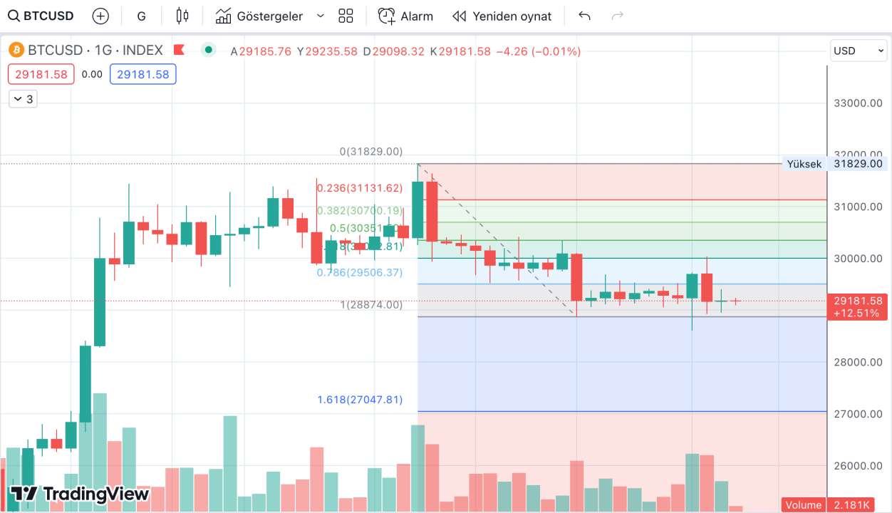 Bitcoinde istihdam oncesi istah yok