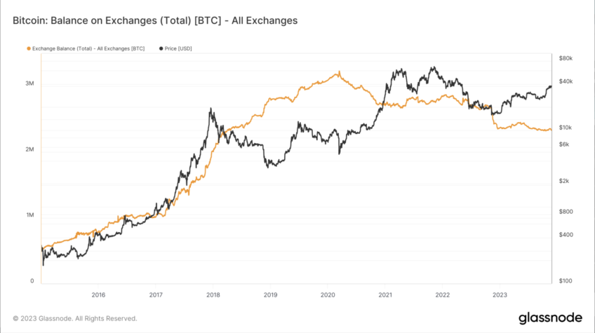 bitcoin btc borsa rezervleri