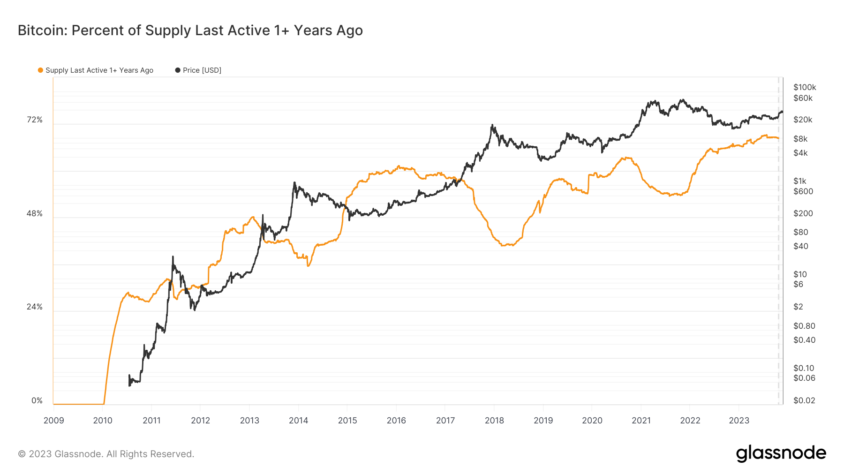 glassnode studio bitcoin percent of supply last active 1 years ago