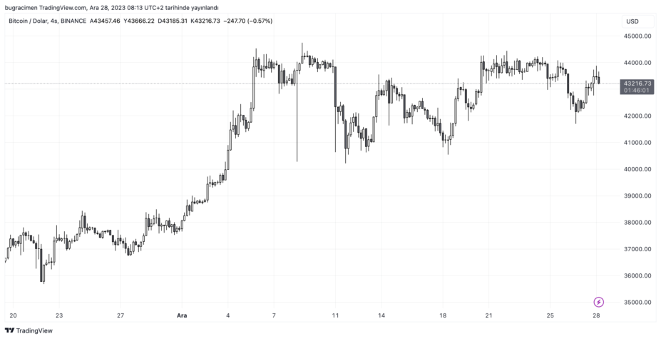 BTCUSD 2023 12 28 09 13 59 281ee