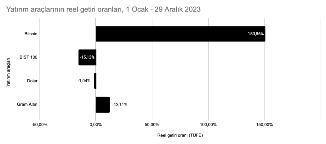 yatirim araclarinin reel getiri oranlari