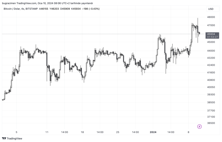 BTCUSD 2024 01 10 09 06 33 03cfe