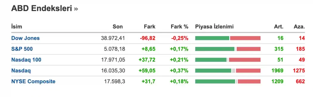 ABD hisseleri ve piyasa