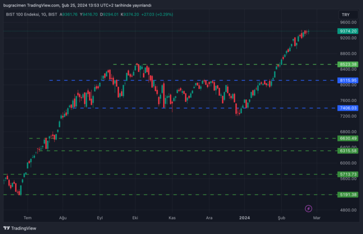 bist 100 borsa grafik