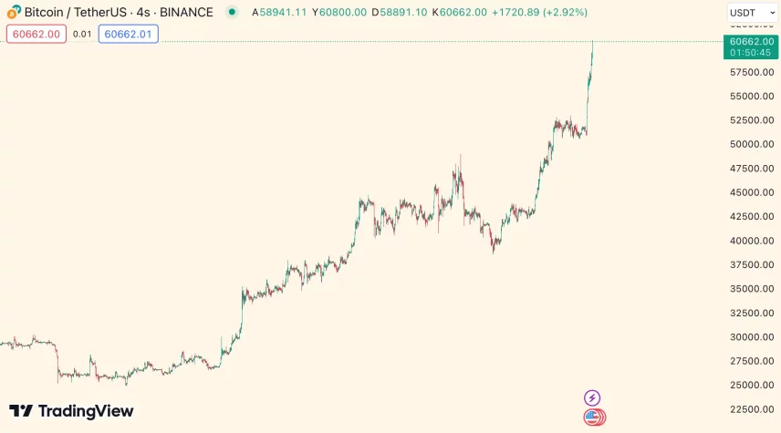 bitcoin btc grafik 60 bin olar