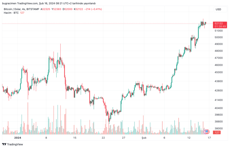 bitcoin fiyati 16 subat