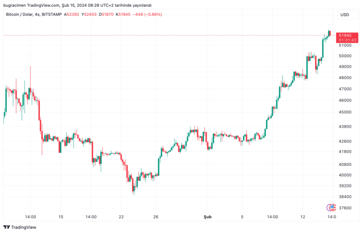 btc bitcoin grafik fiyat