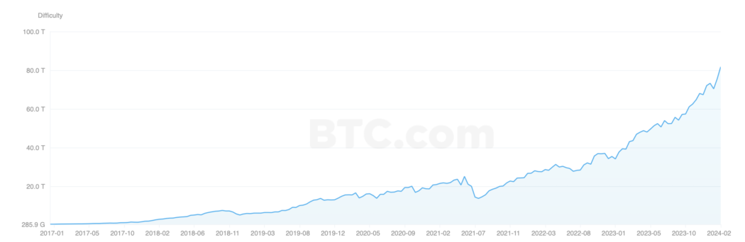 btc madencilik zorlugu