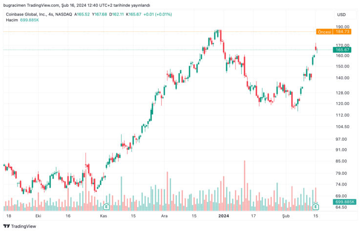 coinbase hisse