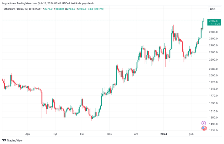 eth ethereum grafigi