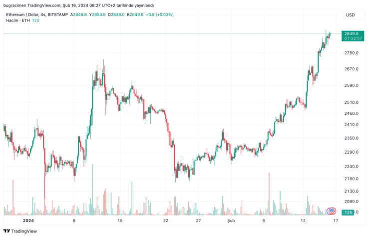 eth fiyat ethereum