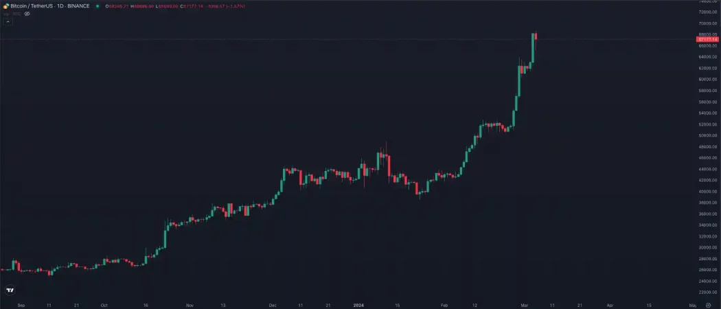 BTC grafik analiz