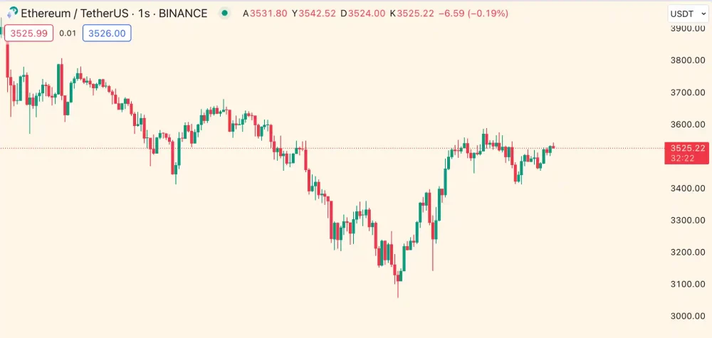 ETH grafik 22 Mart