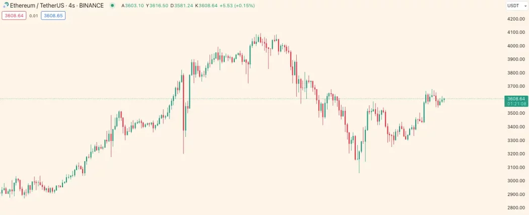 ETH grafik