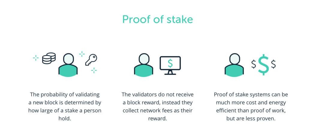 What is proof of stake 1