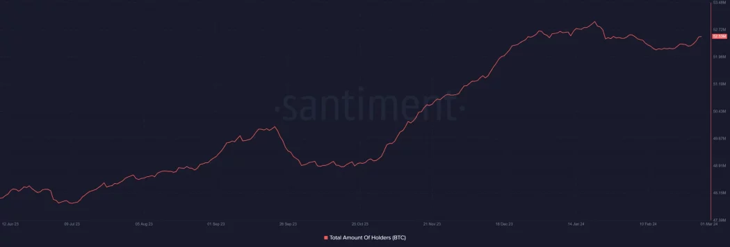 bitcoin sahip sayisi