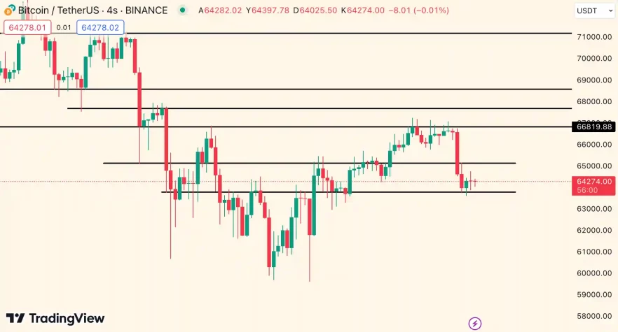 Bitcoin BTC grafik