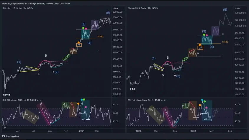 TechDev bitcoin