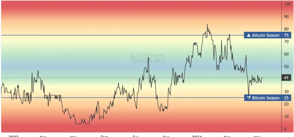 altcoin sezonu