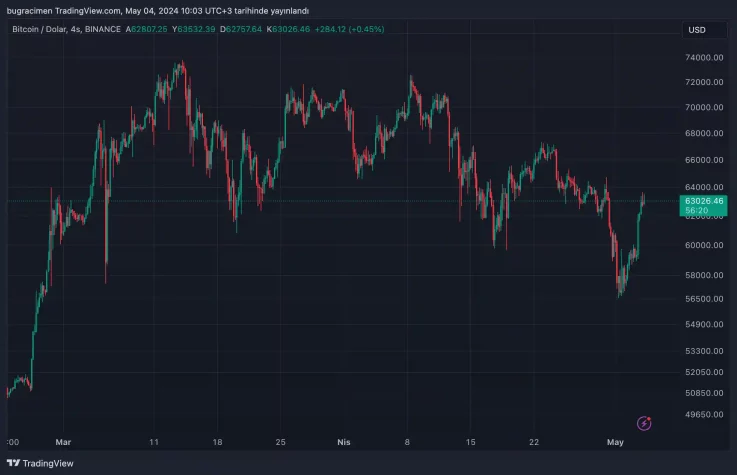 bitcoin grafigi btc