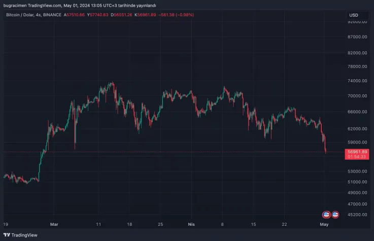 btc bitcoin grafik dusus