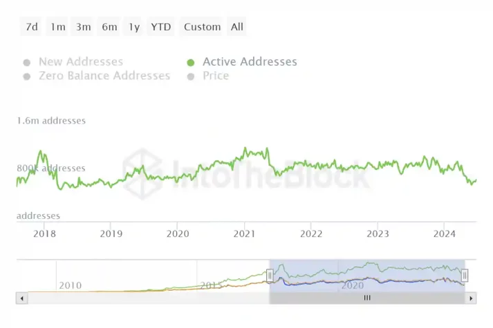 bitcoin aktif adres