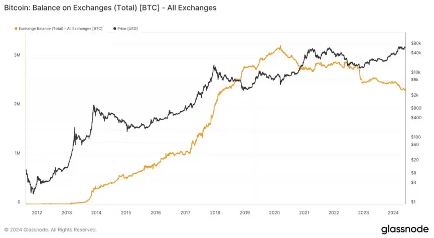 bitcoin btc rezerv