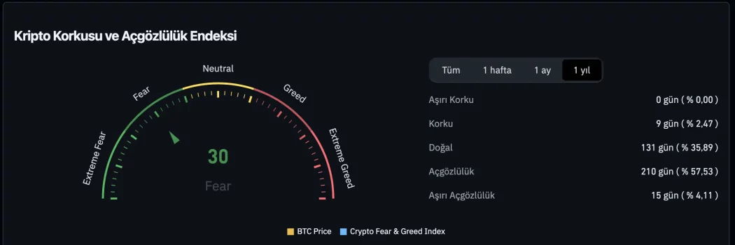 bitcoin korku acgozluluk endeksi