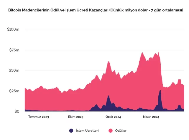 bitcoin madenci gunluk kazanc