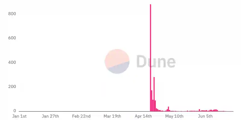 bitcoin runes ucretleri